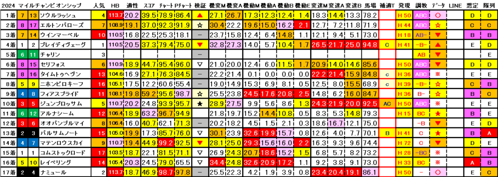 2024　マイルＣＳ　マトリクス　結果まとめ3